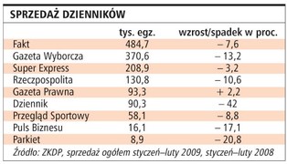 Tylko sprzedaż GP nie spadła
