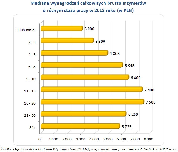Mediana wynagrodzeń całkowitych brutto inżynierów  o różnym stażu pracy w 2012 roku (w PLN)