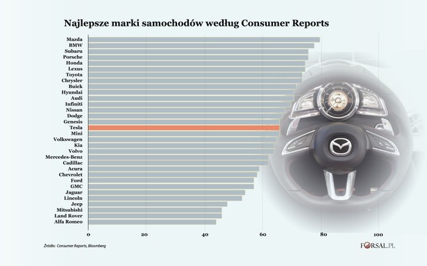 Najlepsze marki samochodów według Consumer Reports