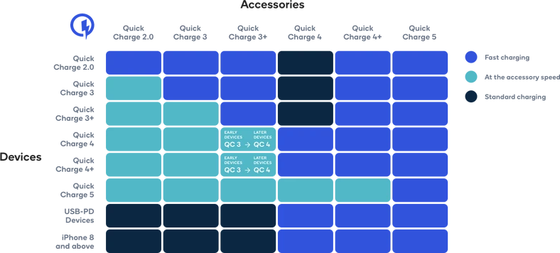 Szybkie ładowarki zgodne z Quick Charge 4+ i 5.0 naładują szybko wiele urządzeń, w tym nowsze iPhone'y.
