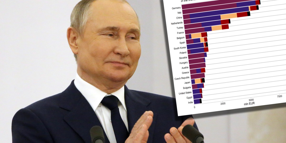 Przez dwa miesiące po inwazji Putina na Ukrainę wiele krajów wciąż importowało surowce z Rosji.