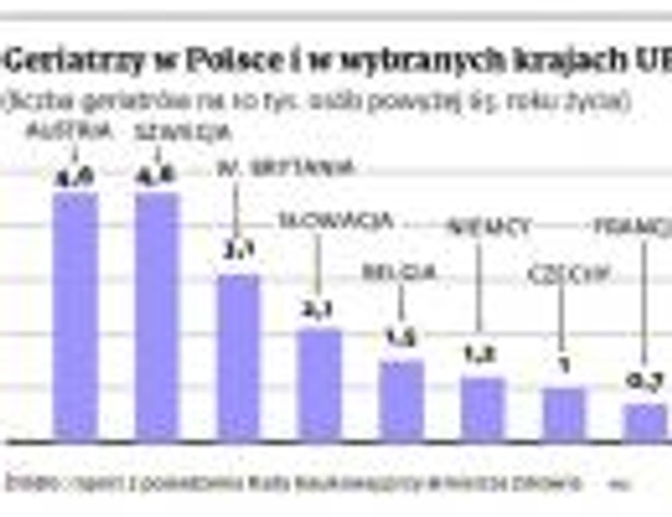 Geriatrzy w Polsce i w wybranych krajach UE