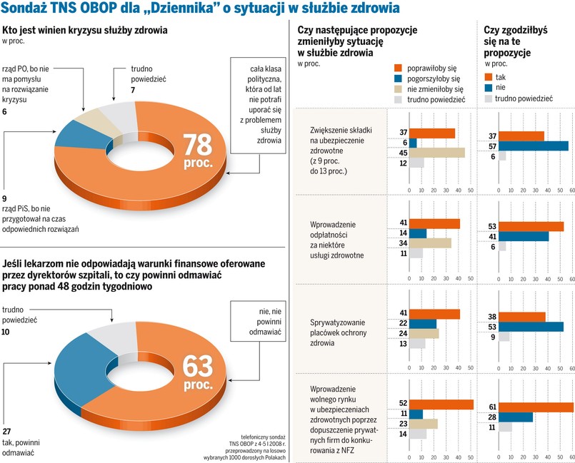 Sondaż TNS OBOP dla DZIENNIKA o sytuacji w służbie zdrowia