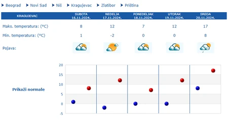 Kragujevac