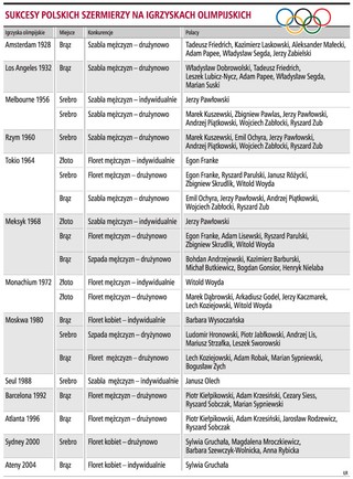 Polska szermierka mimo sukcesów pozostaje w tle innych dyscyplin