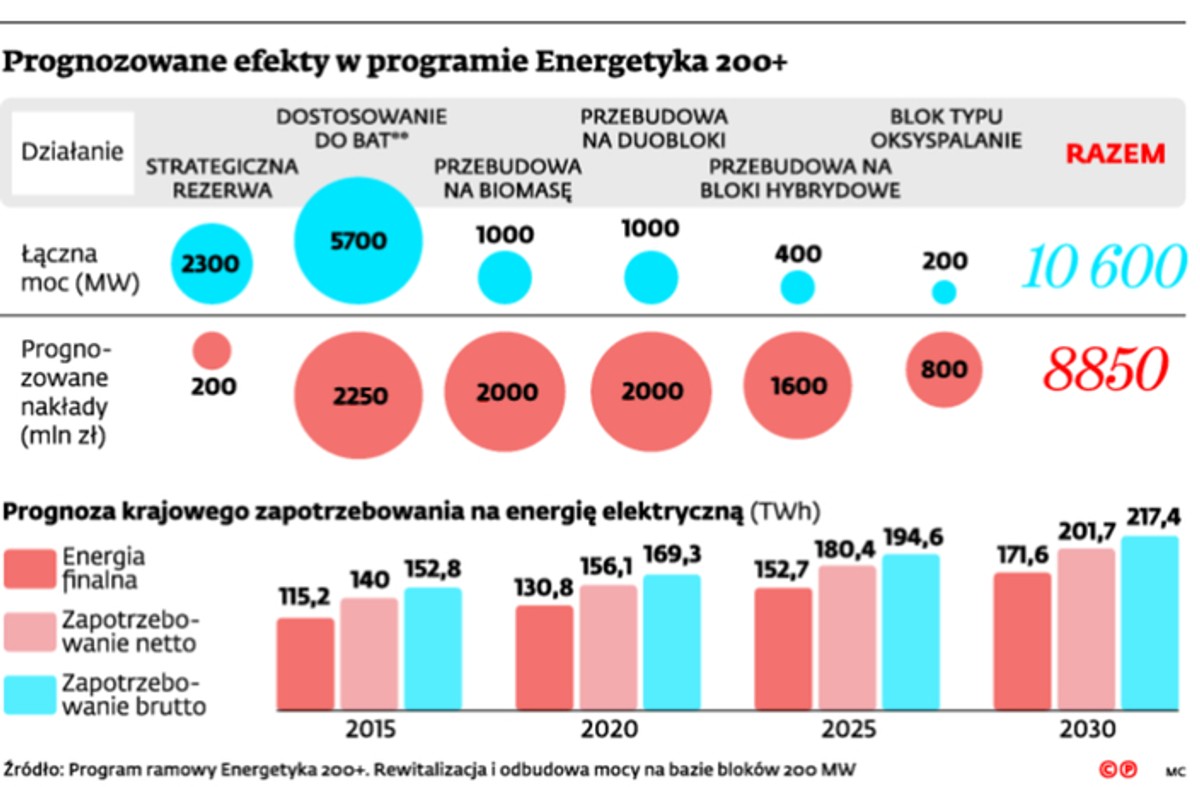 Prognozowane efekty w programie Energetyka 200+