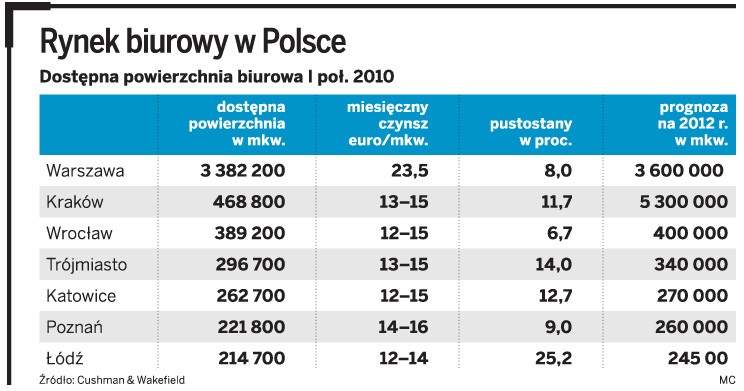 Rynek biurowy w Polsce