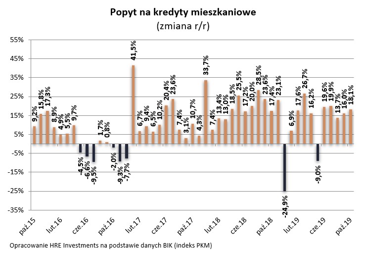 Popyt na kredyty mieszkaniowe (zmiana r/r)