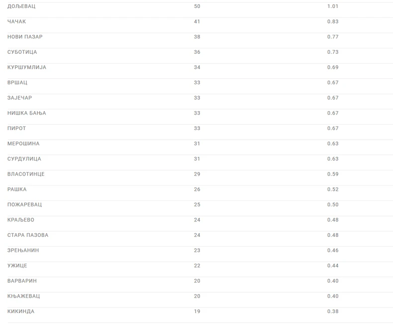 Raspored broja obolelih po gradovima u Srbiji