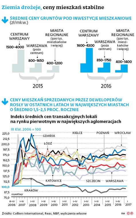 Ziemia drożeje, ceny mieszkań stabilne