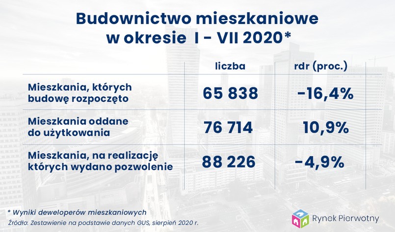 Wyniki deweloperów