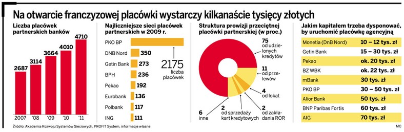 Na otwarcie franczyzowej placówki wystarczy kilkanaście tysięcy złotych