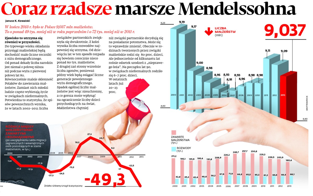 Coraz rzadsze marsze Mendelssohna