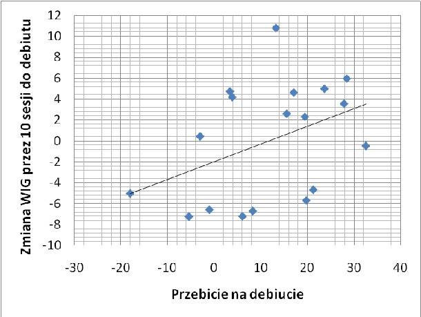 Przebicie na debiucie