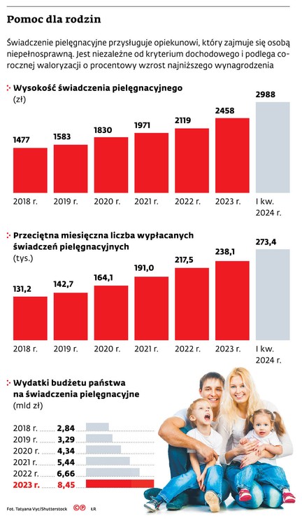 Pomoc dla rodzin