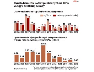 Wysyp debiutów na GPW. Nadchodzi ożywienie na rynku IPO?