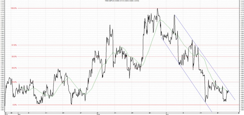 Wykres walut gbp-pln 2013-07-25