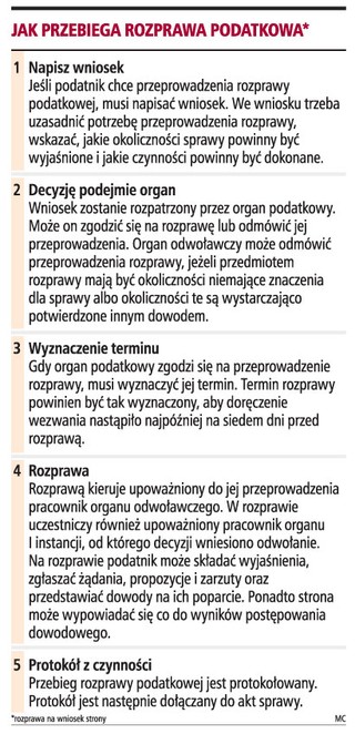 Rozprawy podatkowe odbyły się 9 razy