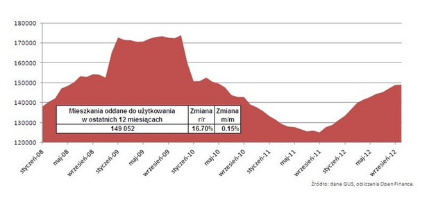 Mieszkania oddane do użytkowania w ostatnich 12 miesiącach