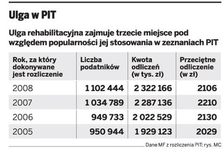 PIT 2009: Przy uldze rehabilitacyjnej trzeba uważać na pułapki