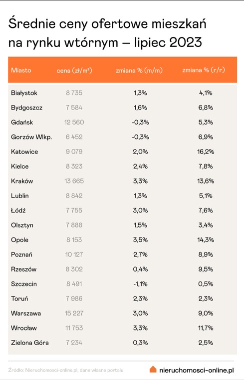 Ceny mieszkań - lipiec 2023