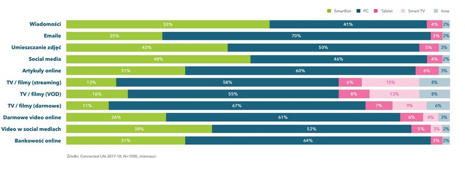 Jakie urządzenia wykorzystujemy najczęściej
do poszczególnych aktywności online?