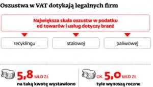 Oszustwa z VAT dotykają legalnych firm