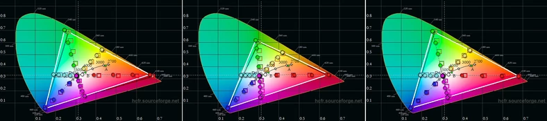 Wykresy gamutu dla ustawień zaawansowanej kalibracji ekranu: Szeroka gama AMOLED, sRGB oraz Display P3 