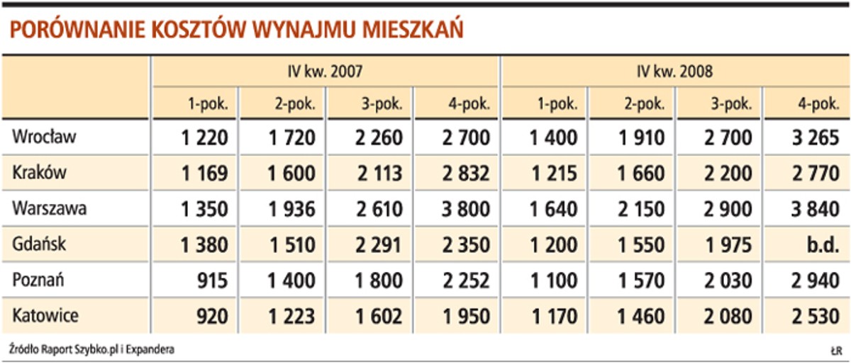 Porównanie kosztów wynajmu mieszkań