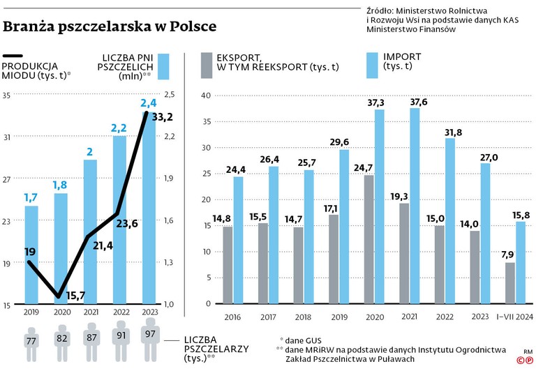 Branża pszczelarska w Polsce
