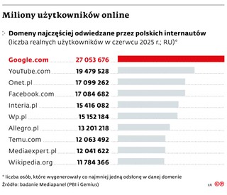 Miliony użytkowników online