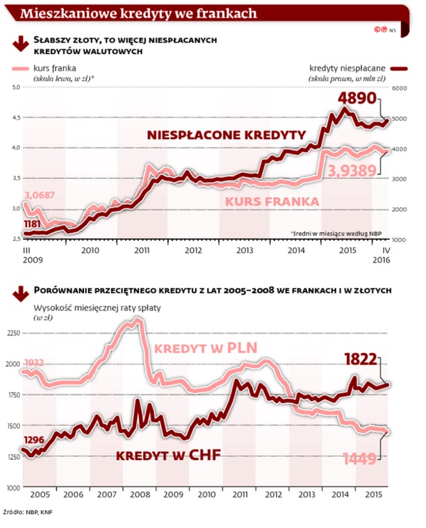 Mieszkaniowe kredyty we frankach