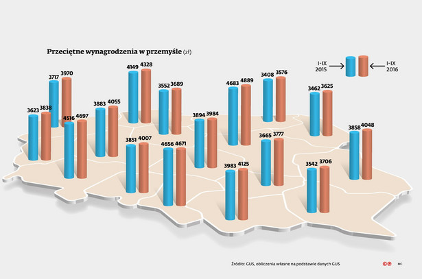 Przeciętne wynagrodzenia w przemyśle