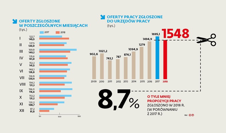 Oferty pracy w urzędach i miastach