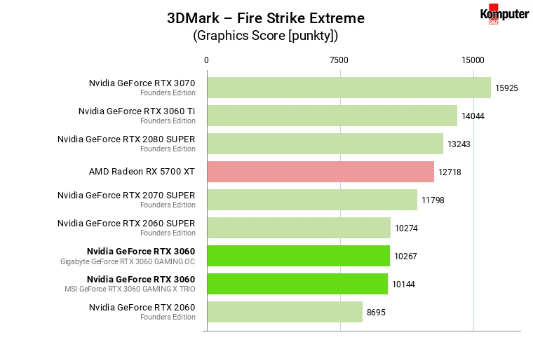 Nvidia GeForce RTX 3060 – 3DMark – Fire Strike Extreme