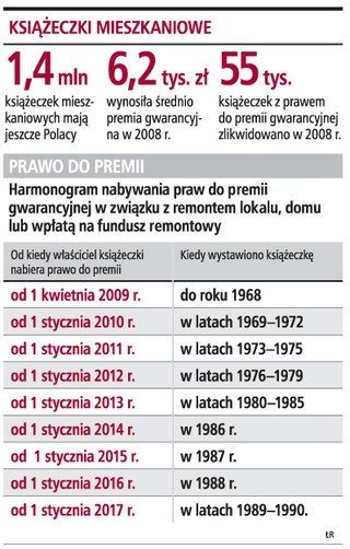 6 tysięcy złotych można dostać z likwidacji książeczki mieszkaniowej