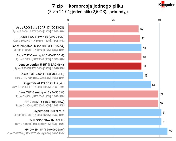 Lenovo Legion 5 15″ (15ACH6H) – 7-zip – kompresja jednego pliku