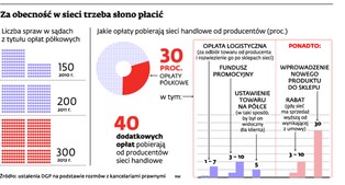 Opłaty półkowe: sieci handlowe oddają miliony