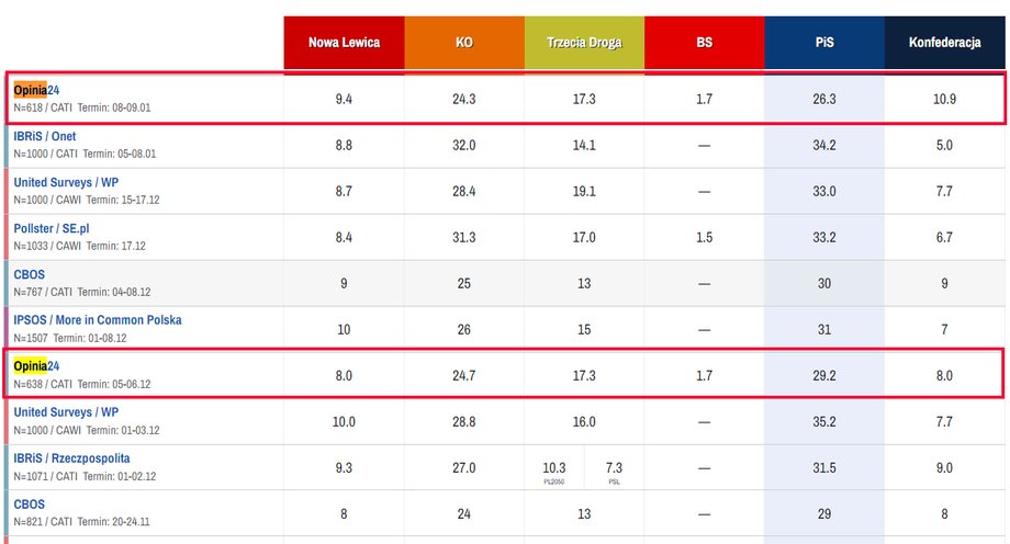 Ostatni sondaż Opinia24 przyniósł spore przetasowania. PiS traci, zyskuje Konfederacja