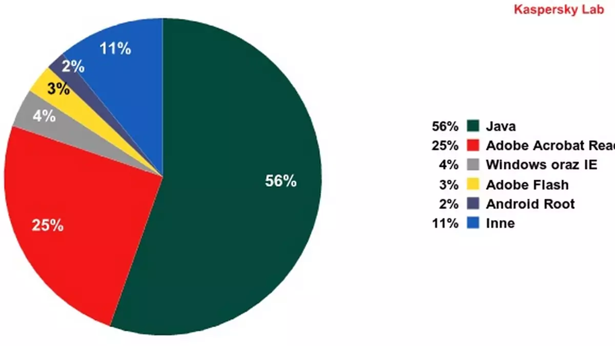 kaspersky exploity 3q2012