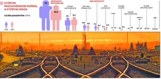 Kolej staje na głowie. Dwóm największym przewoźnikom mieszają się role