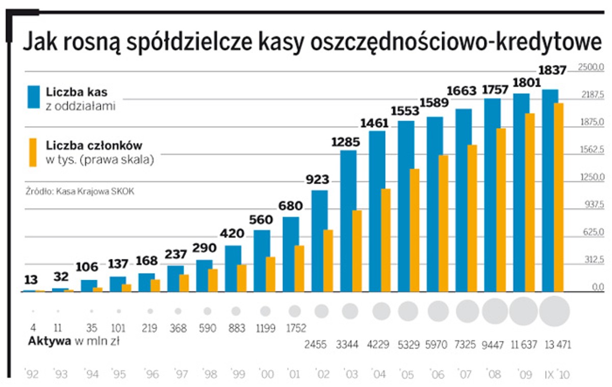 Jak rosną spółdzielcze kasy oszczędnościowo-kredytowe
