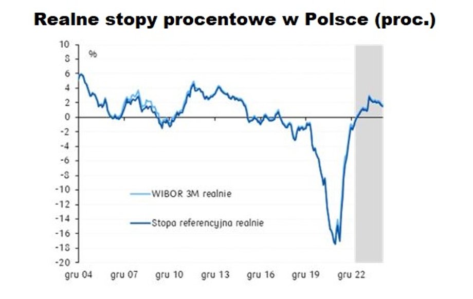 Już od wiosny realne stopy procentowe (czyli obecny ich poziom pomniejszony o prognozowaną za rok inflację) może być dodatni - twierdzą ekonomiści PKO BP. 