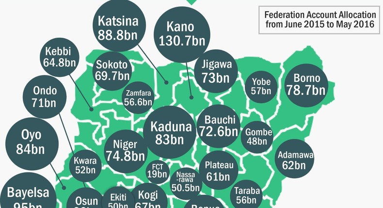 How 36 states, 774 LGs gulped N2.8 Trillion in 1 year