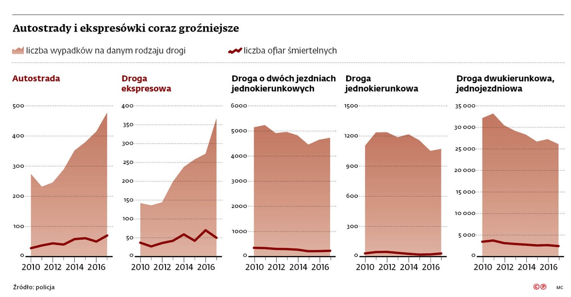 Autostrady i ekspresówki coraz groźniejsze