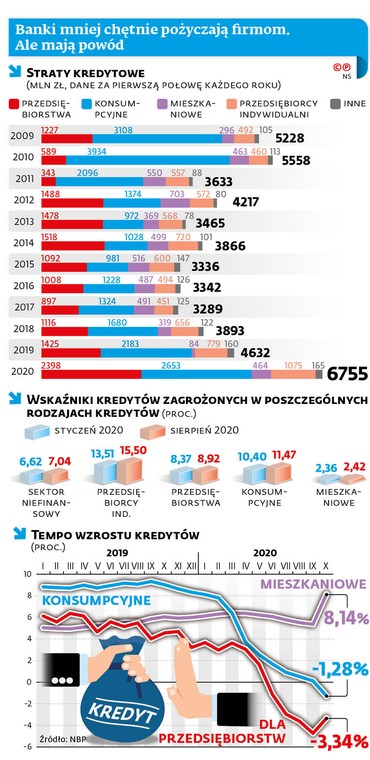 Banki mniej chętnie pożyczają firmom. Ale mają powód