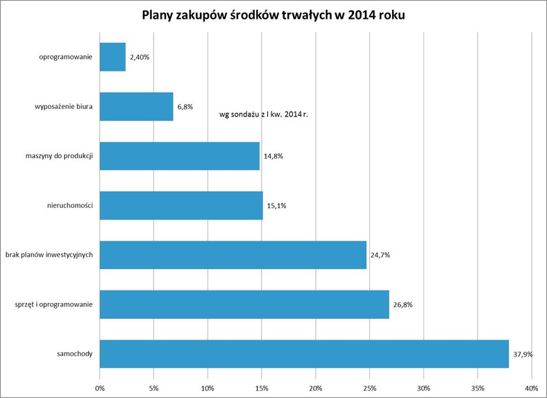 7. Plan zakupów środków trwałych w 2014 r.