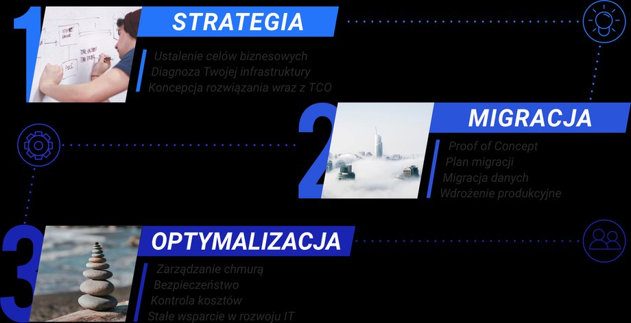 Proces migracji do chmury powinien być precyzyjnie zaplanowany