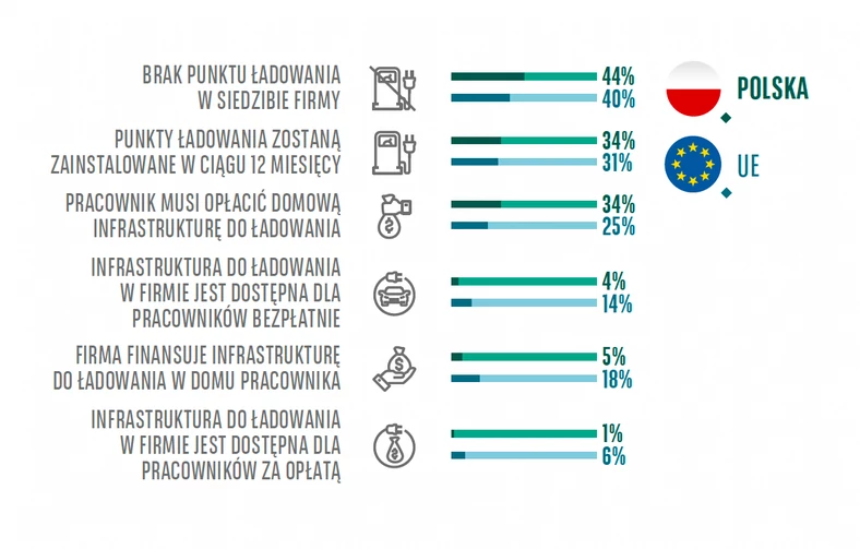 Punkty ładowania samochodów elektrycznych w firmach