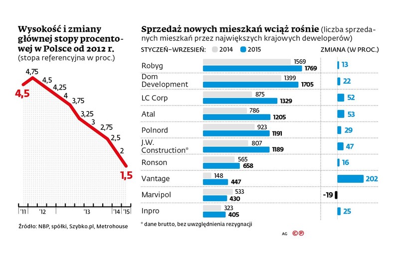 Sprzedaż nowych mieszkań i stopa referencyjna